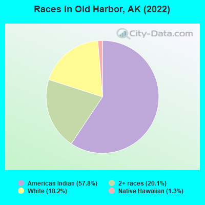 Races in Old Harbor, AK (2022)