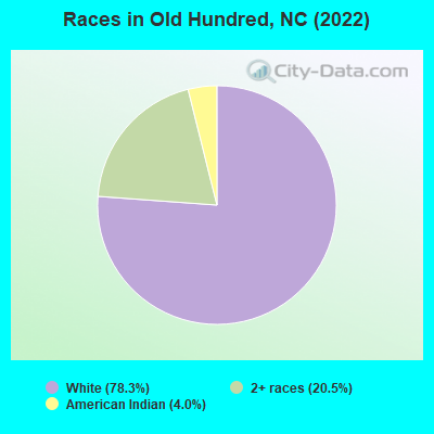 Races in Old Hundred, NC (2022)