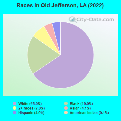 Races in Old Jefferson, LA (2019)