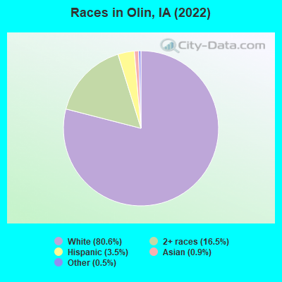 Races in Olin, IA (2022)