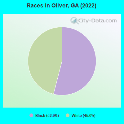 Races in Oliver, GA (2022)