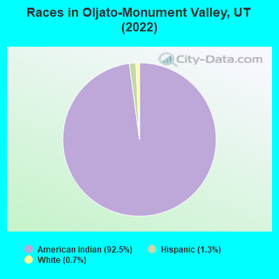 Races in Oljato-Monument Valley, UT (2022)