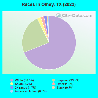 Races in Olney, TX (2022)
