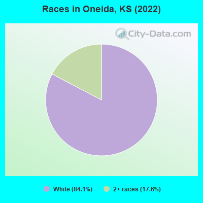 Races in Oneida, KS (2022)