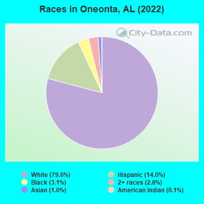 Races in Oneonta, AL (2019)