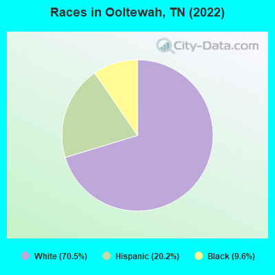 Races in Ooltewah, TN (2021)