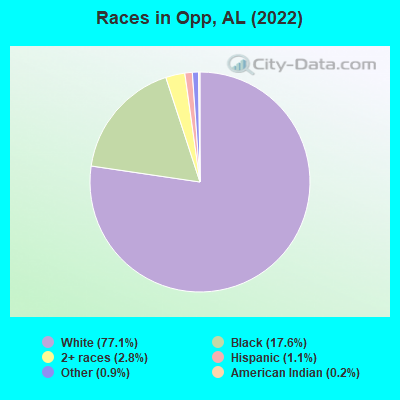 Races in Opp, AL (2019)