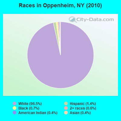 Races in Oppenheim, NY (2010)