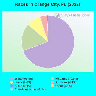 Races in Orange City, FL (2022)