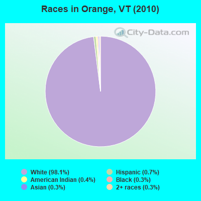 Races in Orange, VT (2010)