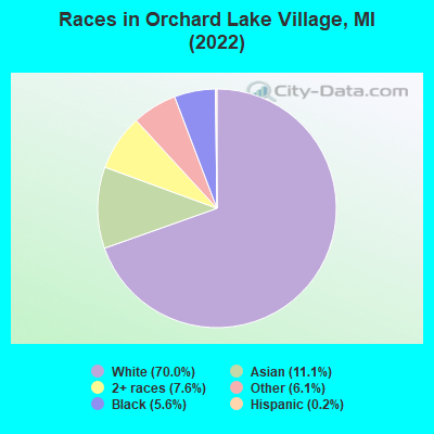 Races in Orchard Lake Village, MI (2022)