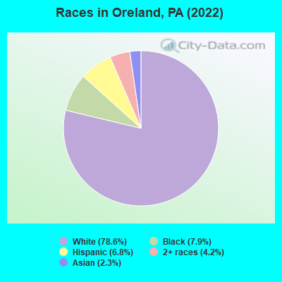 Races in Oreland, PA (2019)