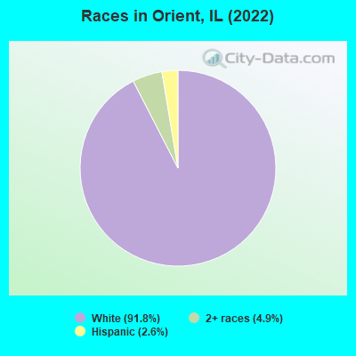 Races in Orient, IL (2022)