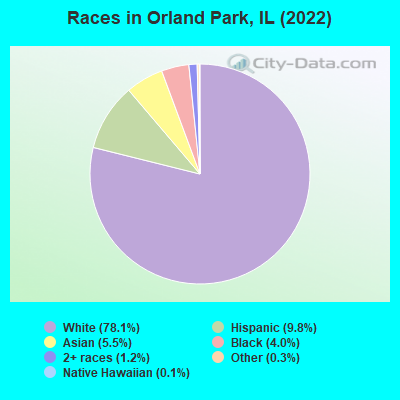 Races in Orland Park, IL (2019)
