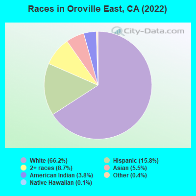 Races in Oroville East, CA (2022)