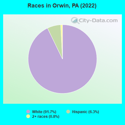 Races in Orwin, PA (2022)