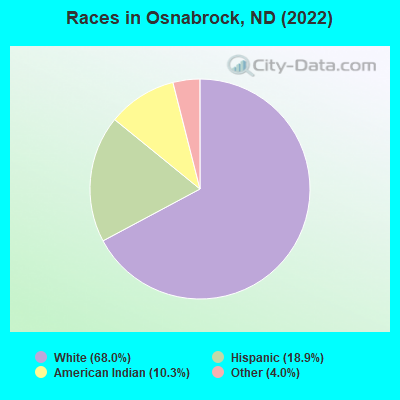 Races in Osnabrock, ND (2022)