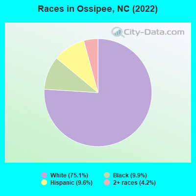 Races in Ossipee, NC (2022)