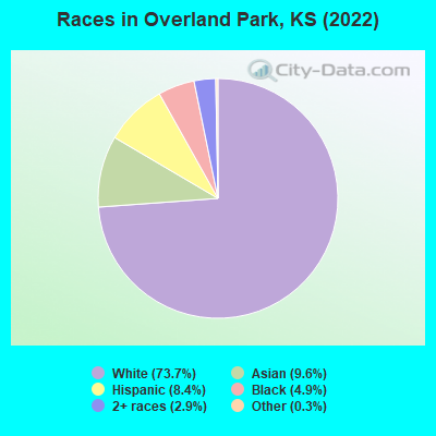 Races in Overland Park, KS (2019)