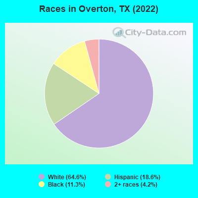 Races in Overton, TX (2022)