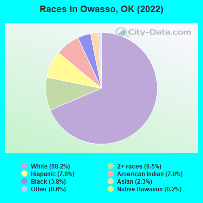 Races in Owasso, OK (2019)