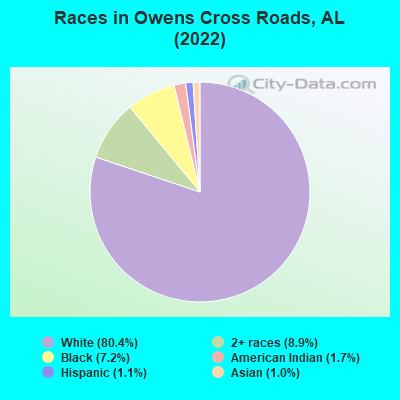 Races in Owens Cross Roads, AL (2019)