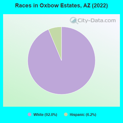 Races in Oxbow Estates, AZ (2022)