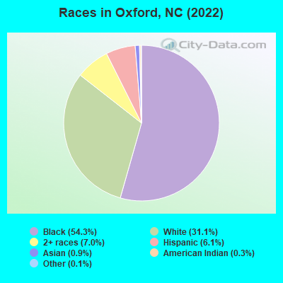 Races in Oxford, NC (2022)