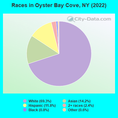 Races in Oyster Bay Cove, NY (2022)