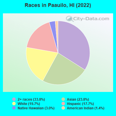 Races in Paauilo, HI (2022)