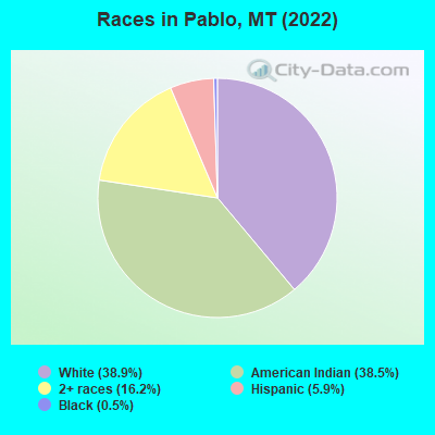 Races in Pablo, MT (2022)