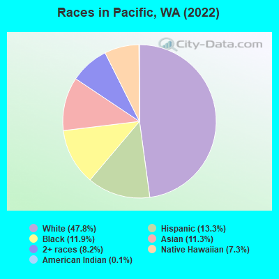 Races in Pacific, WA (2021)