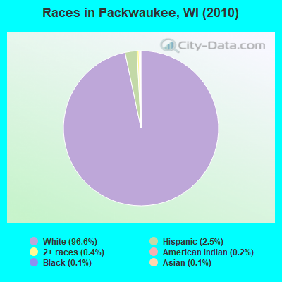 Races in Packwaukee, WI (2010)
