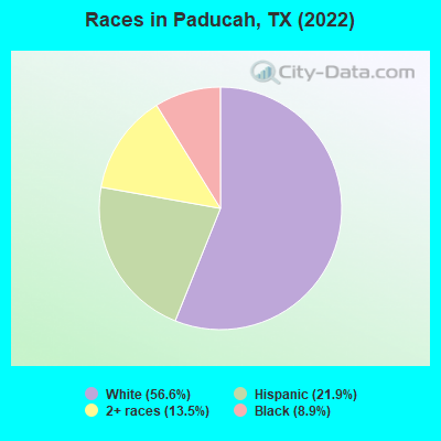 Races in Paducah, TX (2021)