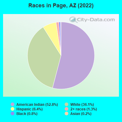 Races in Page, AZ (2019)