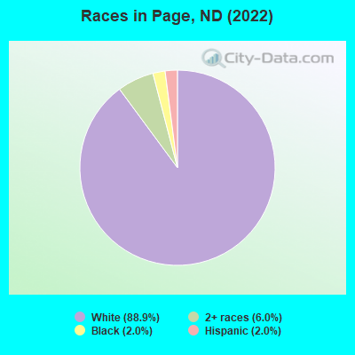 Races in Page, ND (2019)