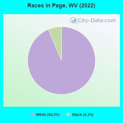 Races in Page, WV (2022)