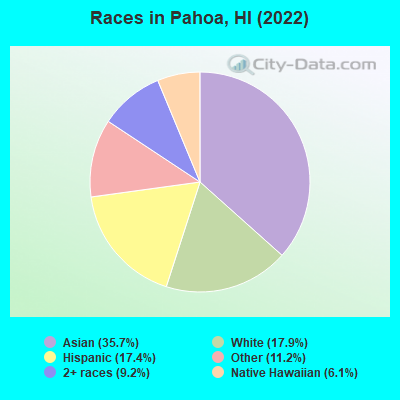 Races in Pahoa, HI (2022)