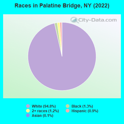 Races in Palatine Bridge, NY (2022)