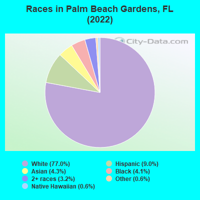 Races in Palm Beach Gardens, FL (2021)