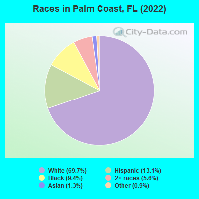 Races in Palm Coast, FL (2021)