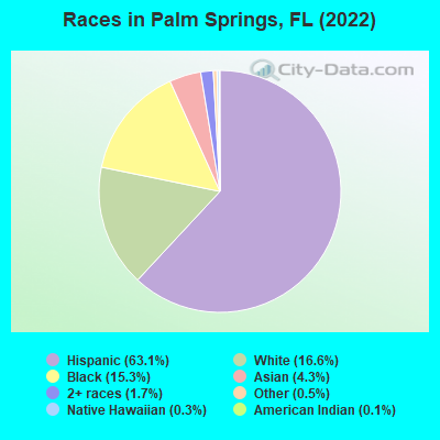 Races in Palm Springs, FL (2021)