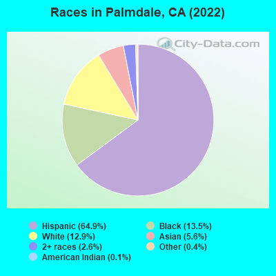 Races in Palmdale, CA (2022)