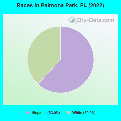 Races in Palmona Park, FL (2022)