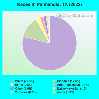 Races in Panhandle, TX (2022)