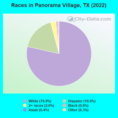 Races in Panorama Village, TX (2022)
