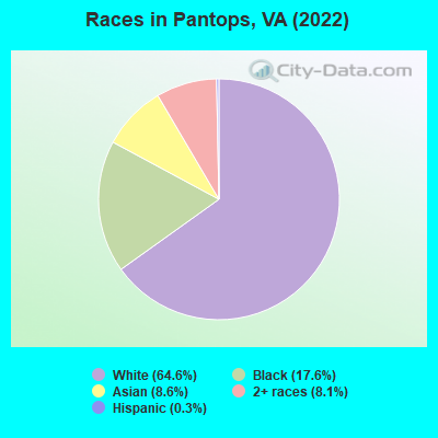 Races in Pantops, VA (2022)