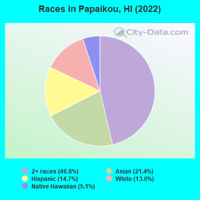 Races in Papaikou, HI (2022)