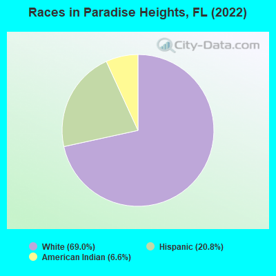 Races in Paradise Heights, FL (2022)