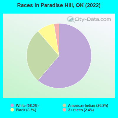 Races in Paradise Hill, OK (2022)